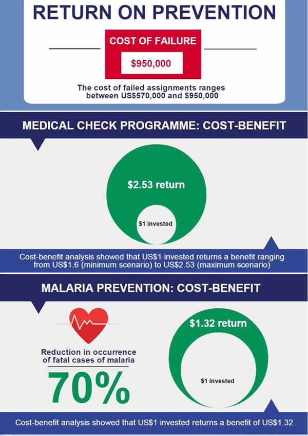 Return on Prevention Infographic